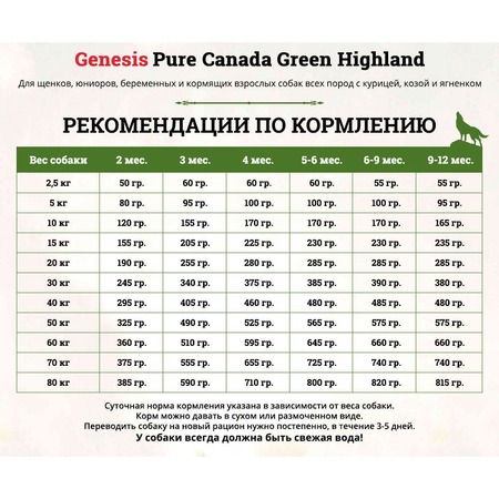 Genesis Pure Canada Green Highland Puppy для щенков, юниоров, беременных и кормящих взрослых собак всех пород с курицей, козой и ягненком Дополнительное Превью